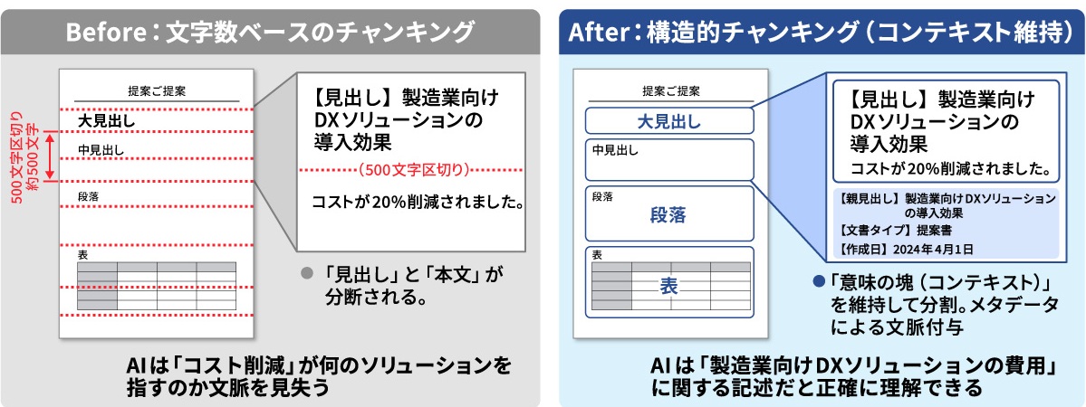 なぜRAGは文脈を見失うのか？　チャンキング手法の比較