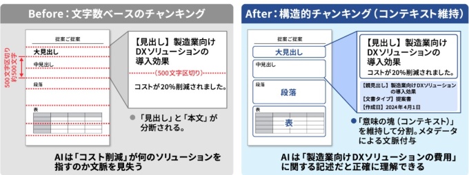 なぜRAGは文脈を見失うのか? チャンキング手法の比較