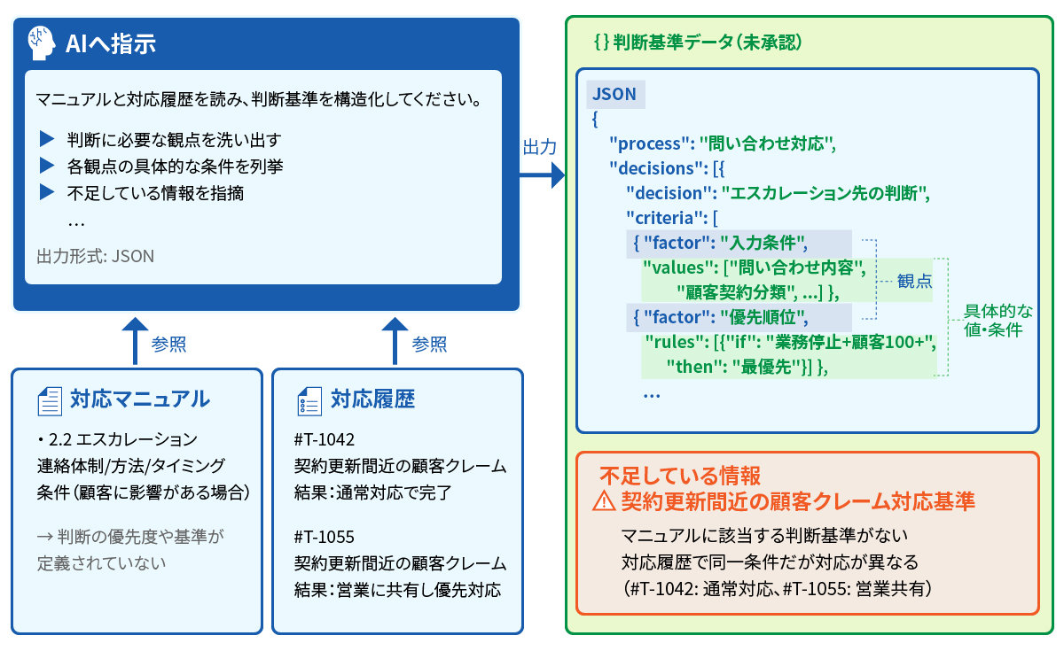 熟練者のノウハウを再現、社内文書からAI-Readyな「判断資産」を作る