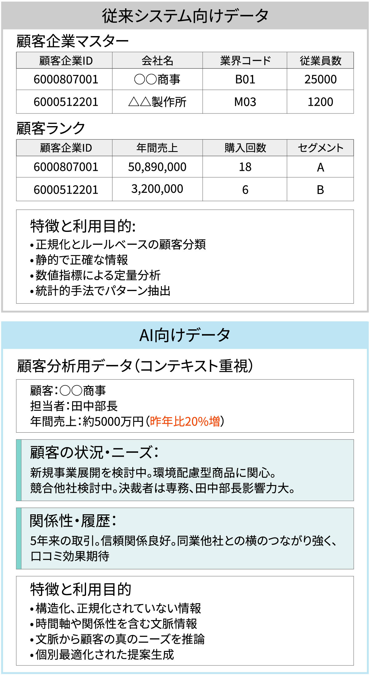 AIが迫るデータ設計のパラダイム転換、アプローチは「決定論的」から「確率的」へ | 日経クロステック（xTECH）