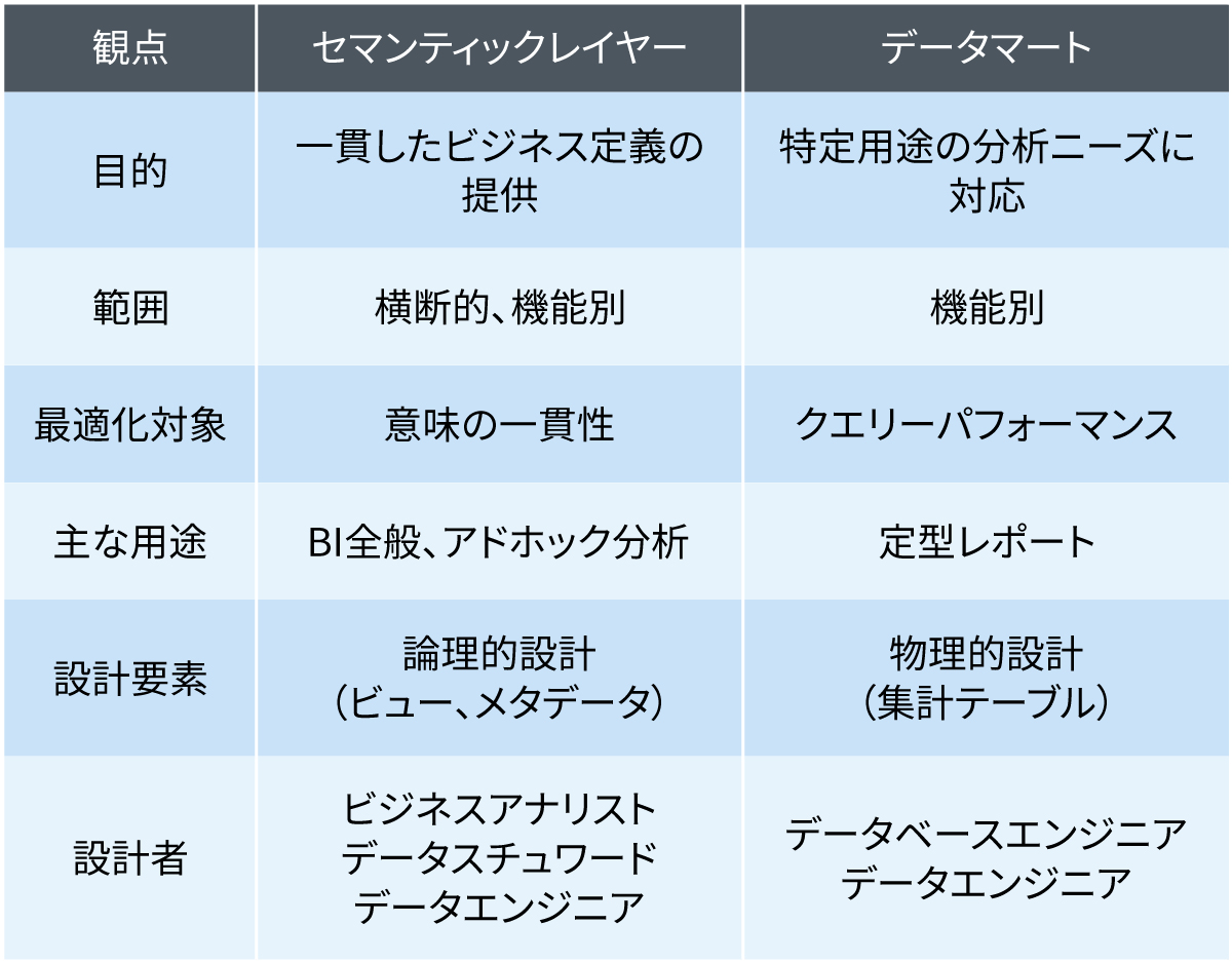生成AIによるデータ分析精度を向上、DWHのセマンティック