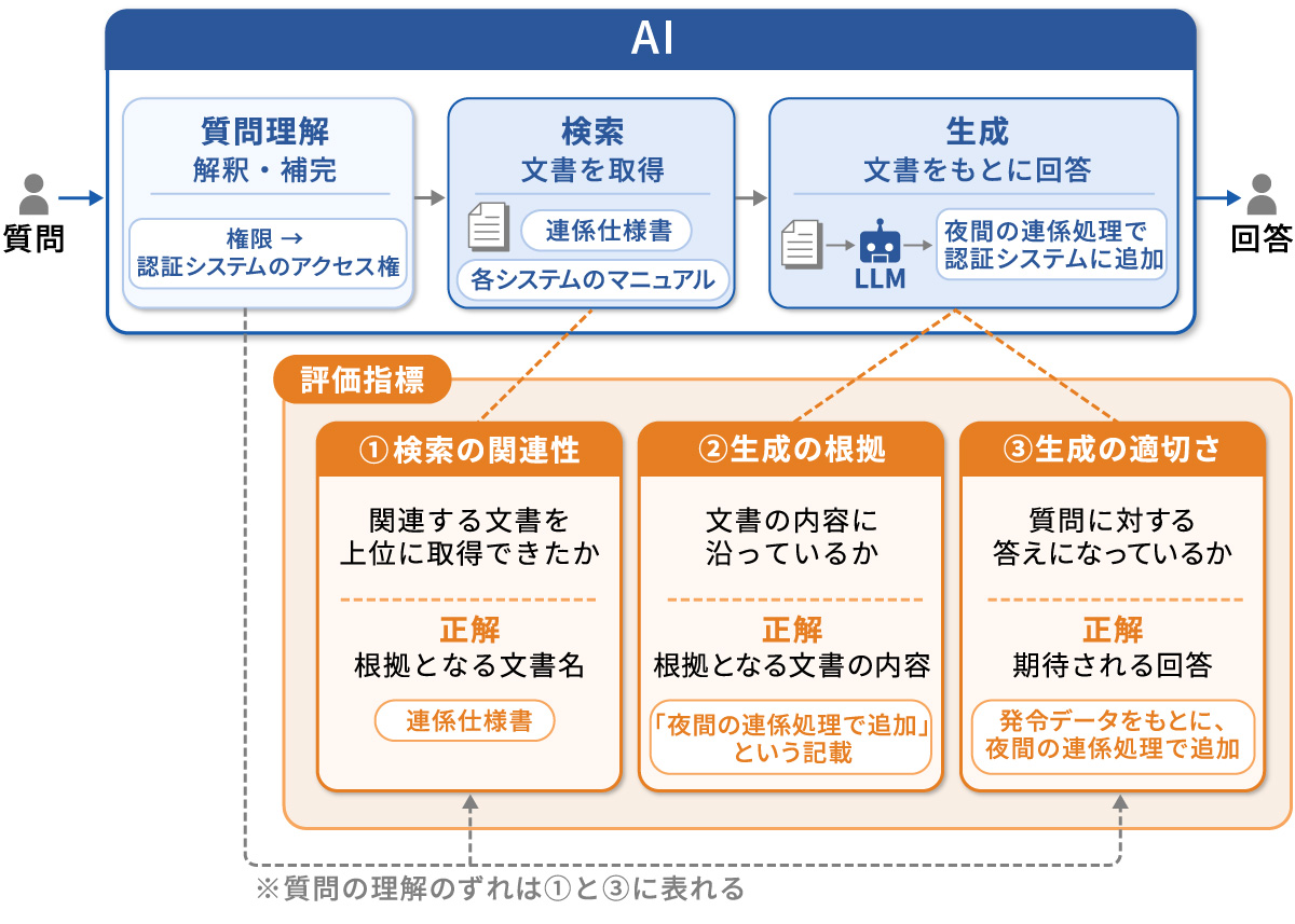 回答は本当に良くなってるか、AIの品質改善を確かめる仕組みを作る