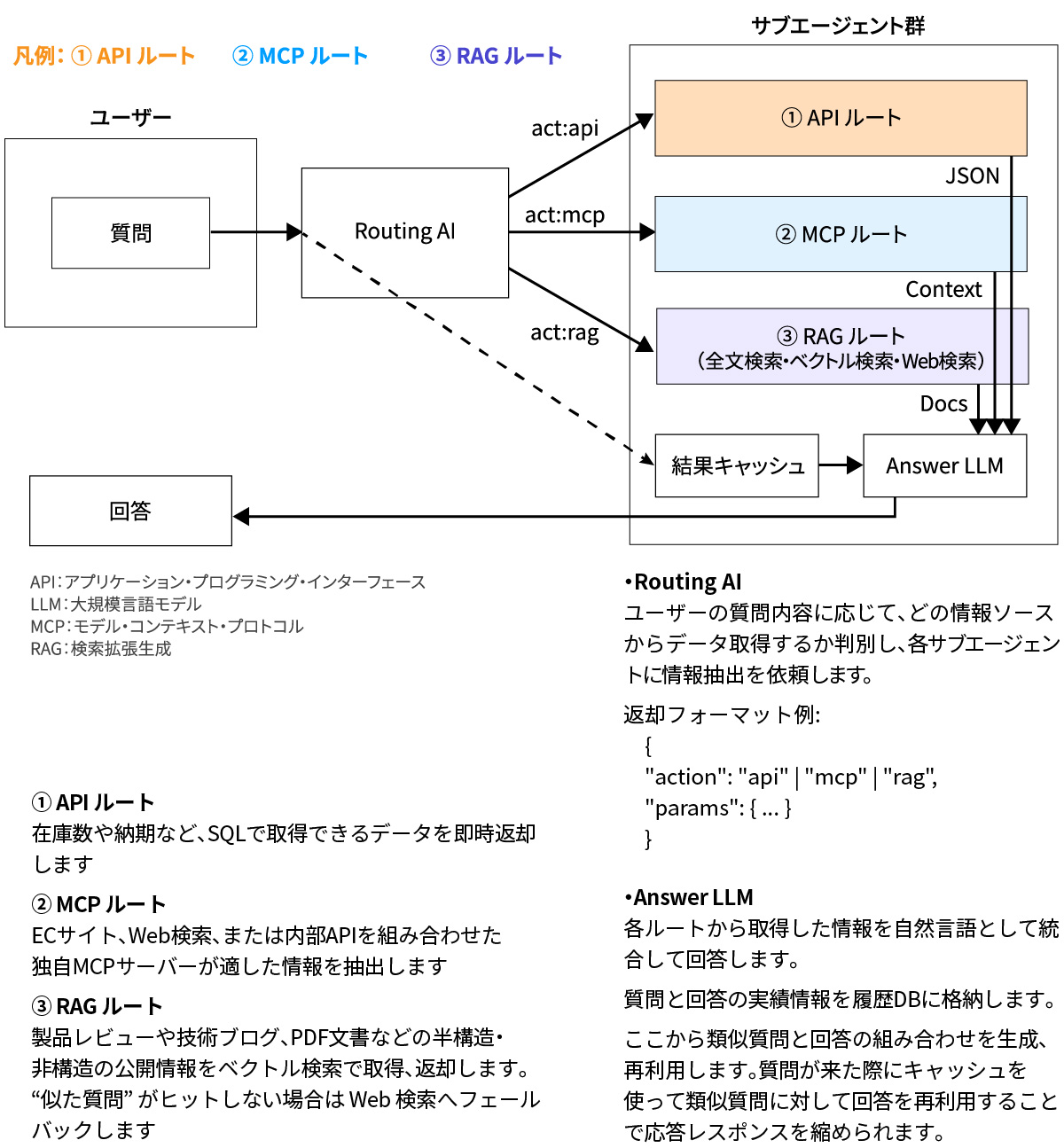 MCPを利用したAIエージェント開発、回答精度を高めるデータ設計 | 日経