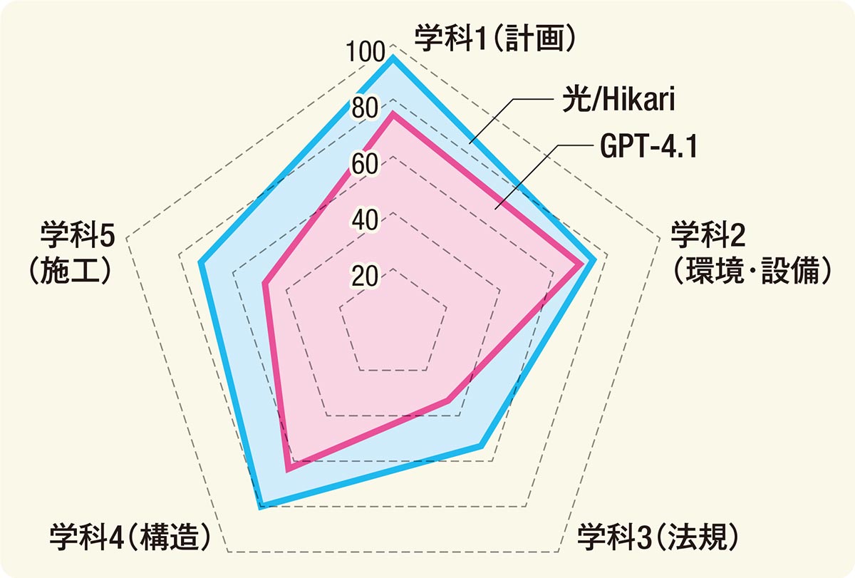 ChatGPTで1級建築士試験に再挑戦、2年前の雪辱を果たせるか（3