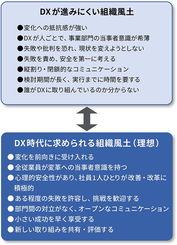 DXを停滞させる深刻な「組織風土」問題、3つの変化で土台から改革