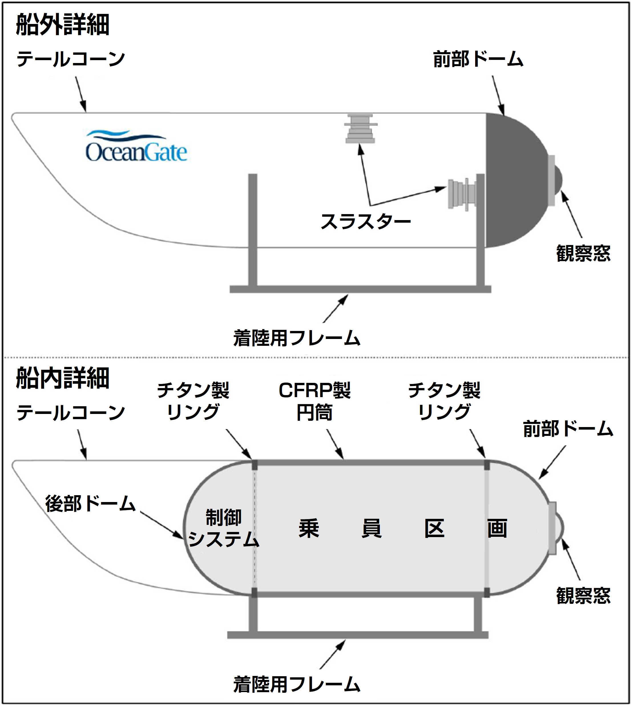 タイタン号の乗員区画である耐圧殻は、CFRP製の円筒の両端を、チタン製のリングやドームで覆って造る（出所：NTSBの資料を基に日経クロステックが編集）