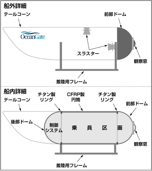 タイタン号の乗員区画である耐圧殻は、CFRP製の円筒の両端を、チタン製のリングやドームで覆って造る(出所:NTSBの資料を基に日経クロステックが編集)