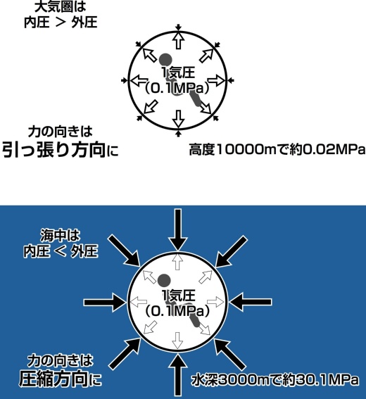 海中では潜航するほど水圧が上がり、耐圧殻の外から内へ圧縮方向に力がかかる。一方、ロケットや航空機だと機外の方が気圧は低いため、内から外へ引っ張り方向に力がかかる(出所:日経クロステック)