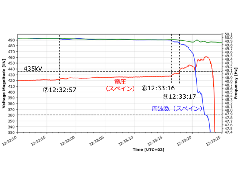 スペイン大規模停電、原因は系統の過電圧　発電所脱落後1分で崩落