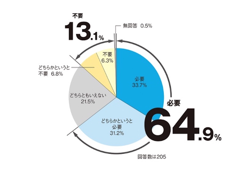 「外国人就労は日本製造業に必要」6割超、優秀な人材求める声多数