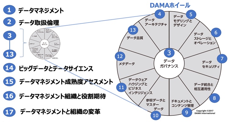 データマネジメントの知識体系、学ぶメリットは何？（3ページ目