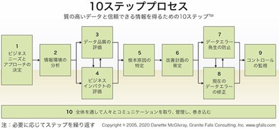 データ品質管理を実践的に進めるための「10ステッププロセス