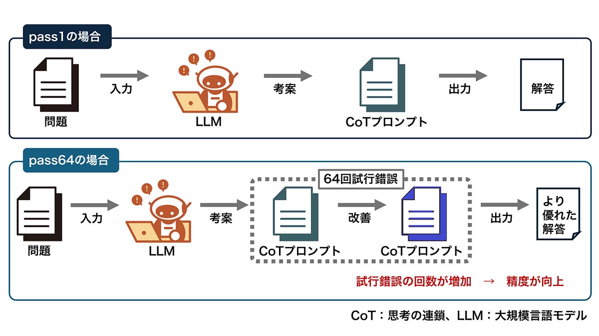 論理推論モデルはなぜ賢いのか、SFT・DPO・強化学習の3つで思考能力を