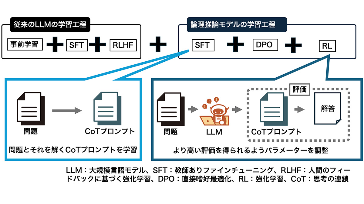論理推論モデルはなぜ賢いのか、SFT・DPO・強化学習の3つで思考能力を