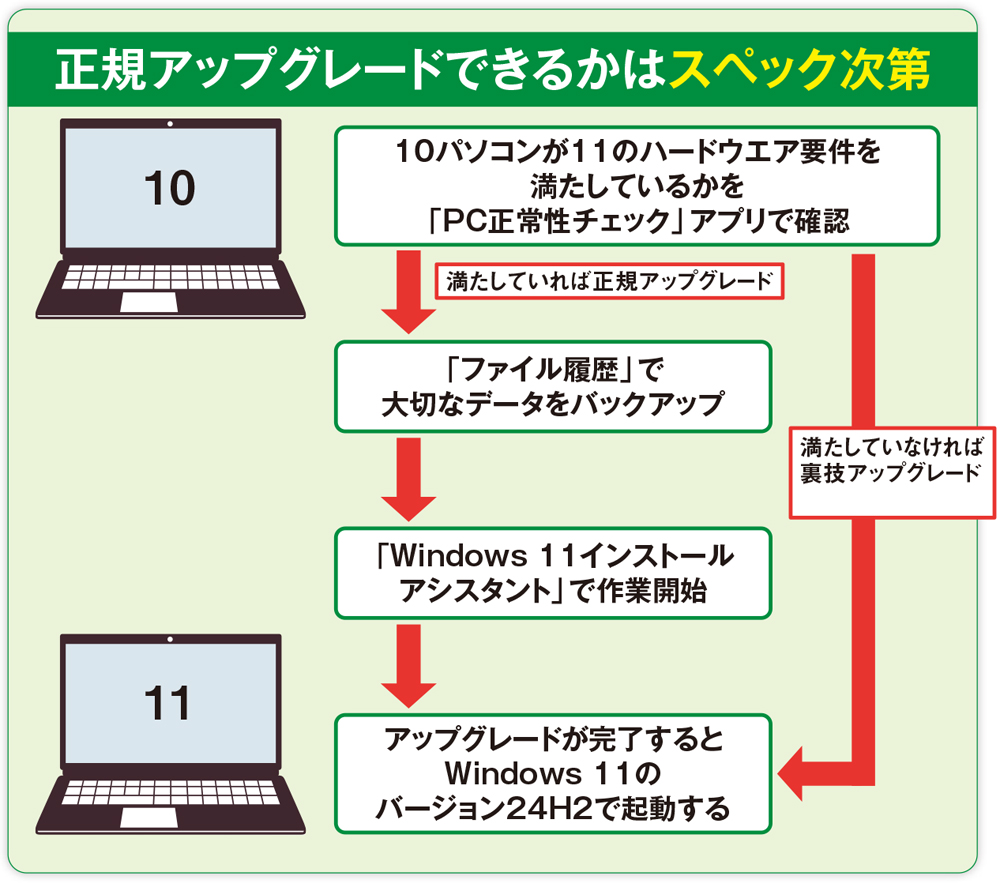 Windows 11への正規アップグレードはスペック次第、まずは「PC正常性