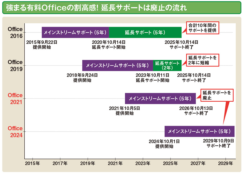 サポート終了間近です。乗り換えましょう。Windows10 インストール済み