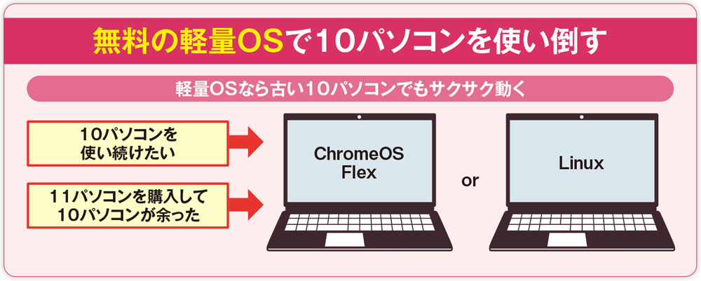 軽量な無料OSで古いパソコンを使い倒す、お薦めはGUIベースの