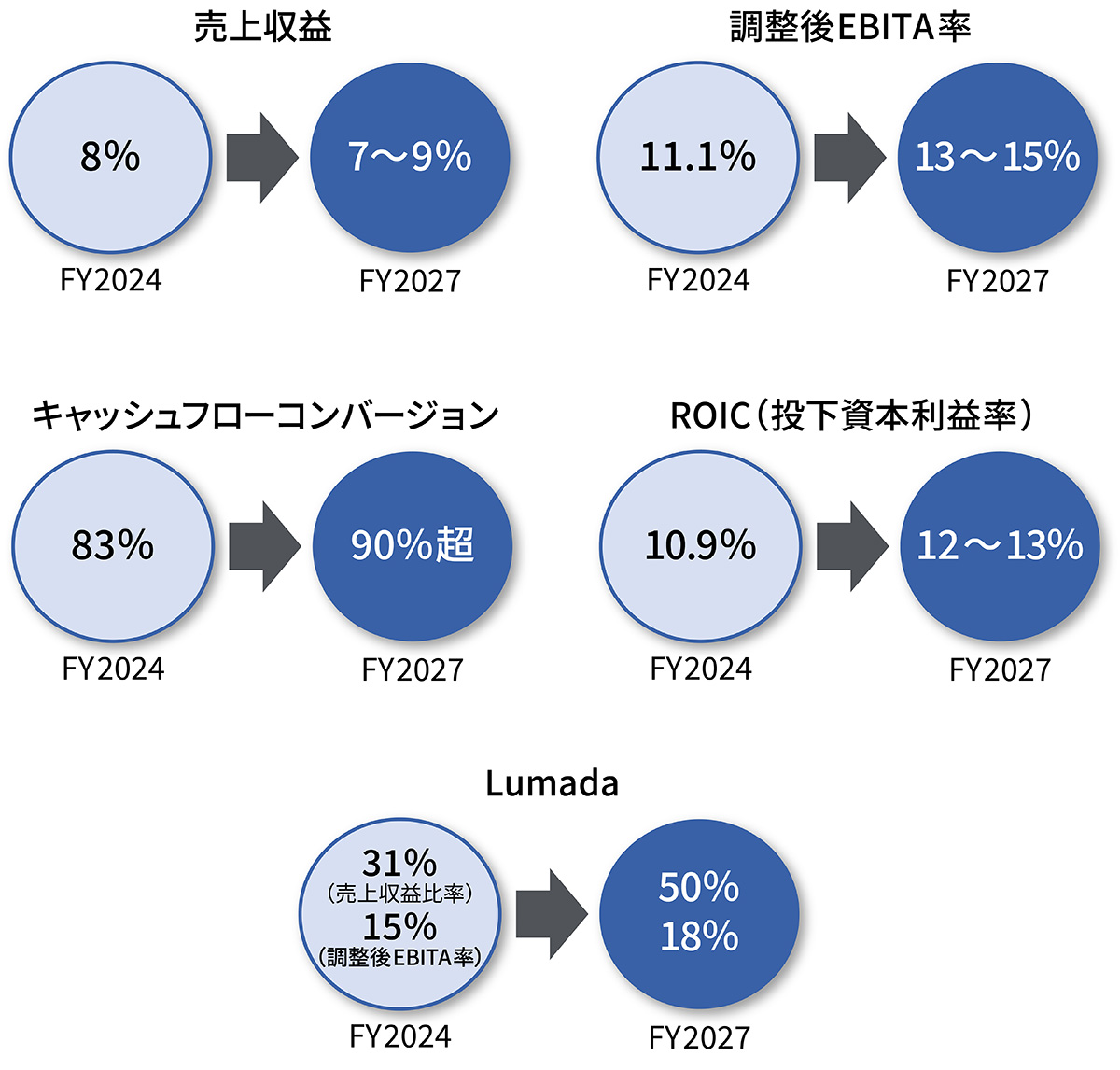 売上収益の8割をLumadaに、日立徳永社長がデジタルで紡ぐ「真のOne