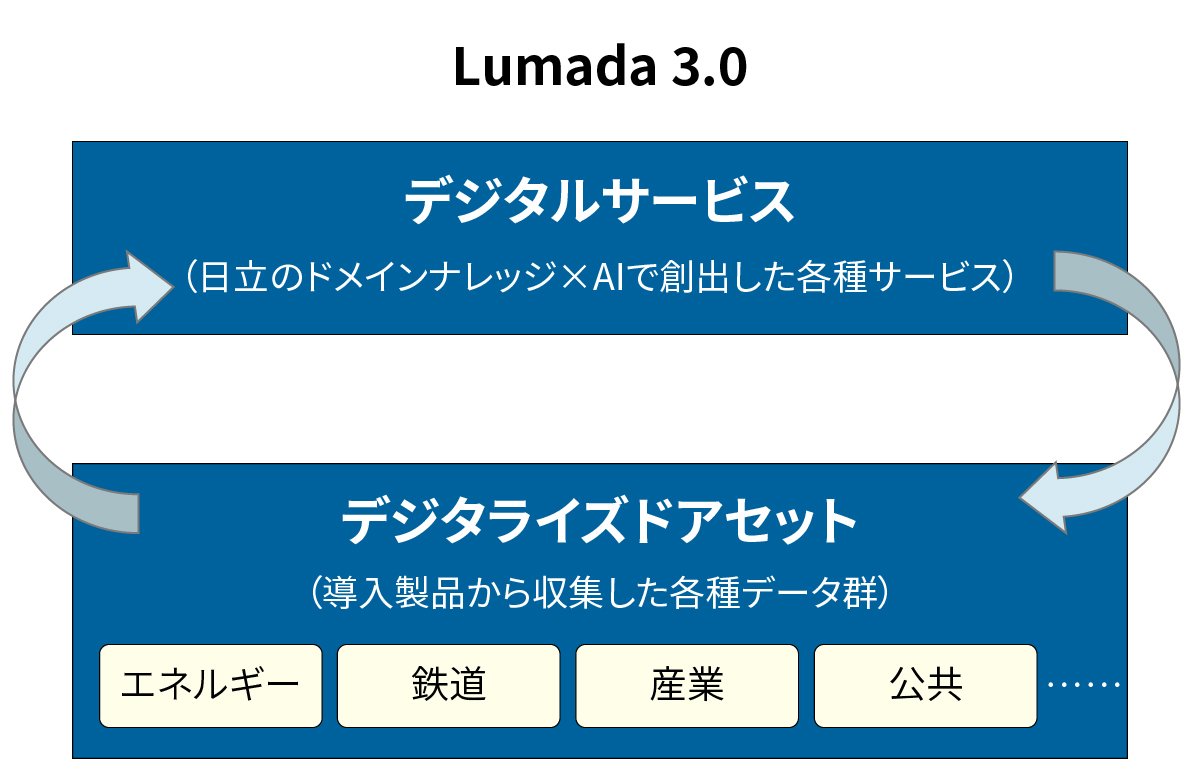 日立が全セクターで生成AIフル活用、大みか事業所では作業時間8割減も