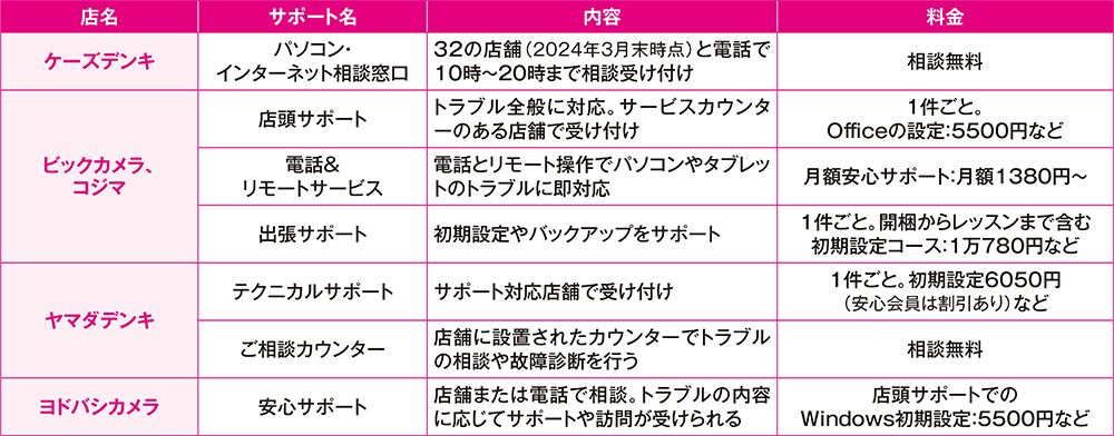 パソコンを持ち込める家電量販店のサポート窓口、相談だけなら無料の