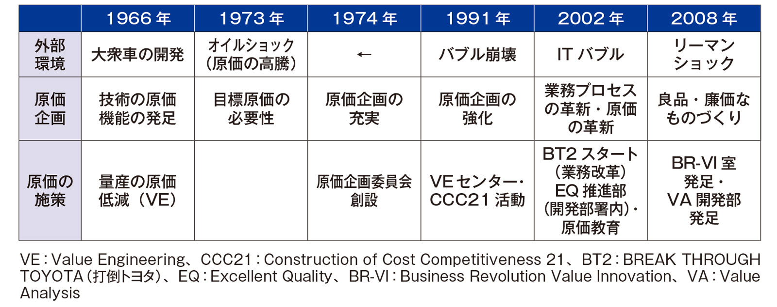 トヨタの原価マネジメント、財務会計とは何が違うのか（2ページ
