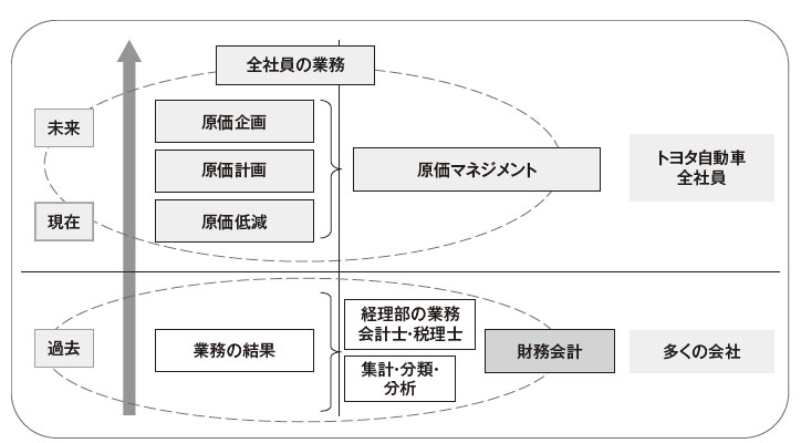 トヨタの原価マネジメント、財務会計とは何が違うのか | 日経