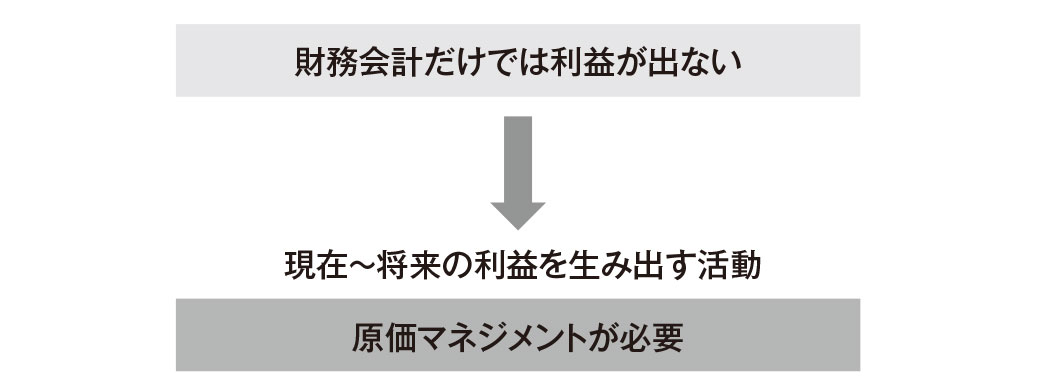 利益を最大にする実践的手法 トヨタ流原価マネジメント 利益を最大にする実践的手法 トヨタ流原価マネジメント | 堀切
