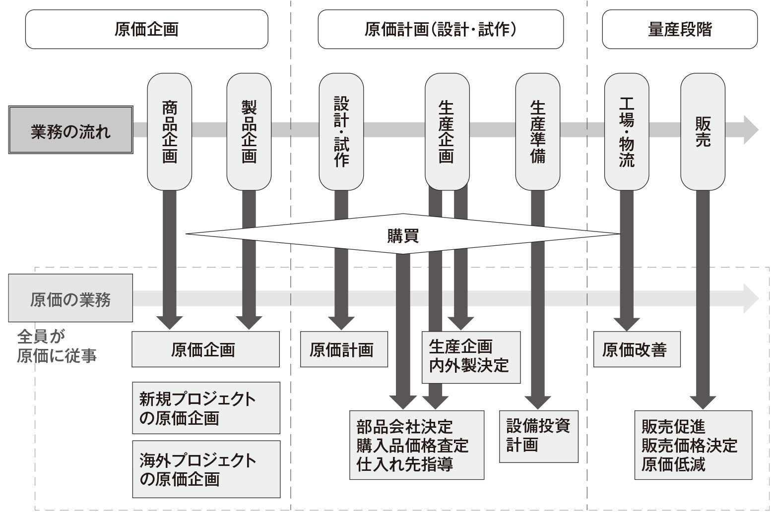 トヨタの原価マネジメントに必須、適した組織体制づくり | 日経