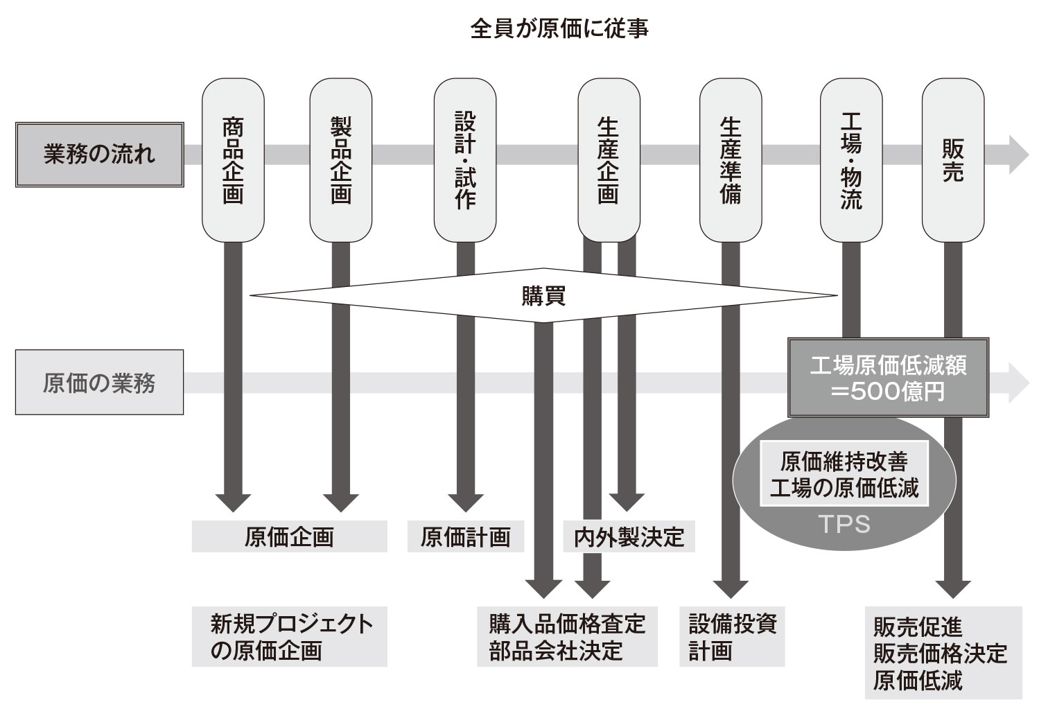利益を最大にする実践的手法 トヨタ流原価マネジメント 利益を最大にする実践的手法 トヨタ流原価マネジメント | 堀切
