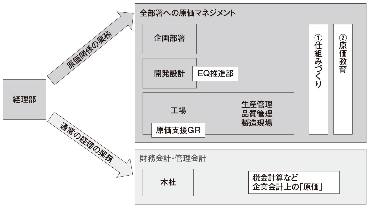 トヨタの原価マネジメントに必須、適した組織体制づくり（2