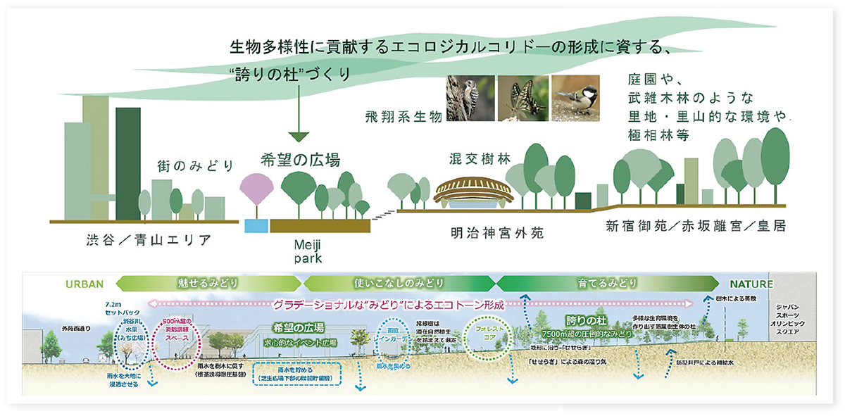 都市の緑化戦略 街づくりにおける緑の継承と展望  /ぎょうせい/日本造園修景協会（単行本） Park-PFIの潮流、都立明治公園など先進自治体が都市戦略で期待