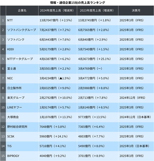 DXやモダナイの需要を追い風に10社が2桁増益 唯一の減収はNEC