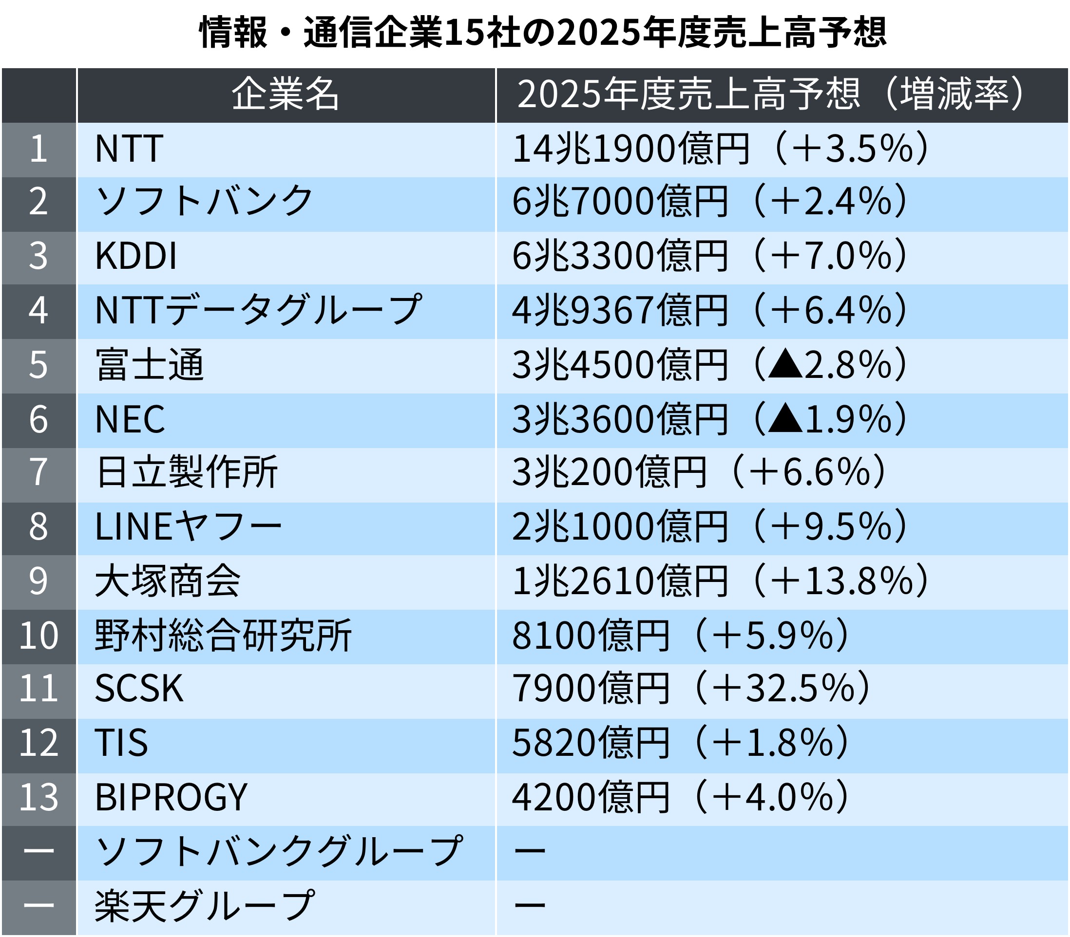 2025年度は11社が増収増益予想、NTTデータG・SCSK・富士通など2桁増益