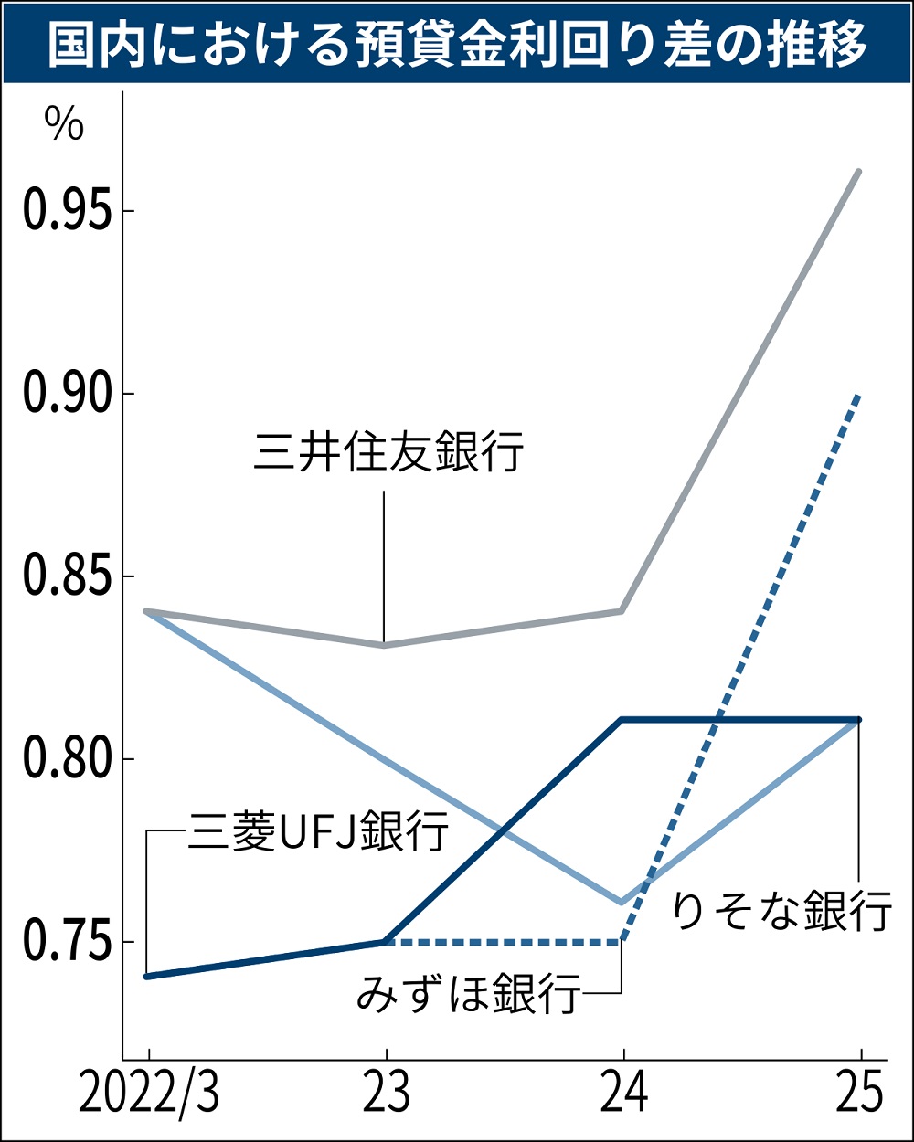 デジタルでリテール再興、三菱UFJ・三井住友・みずほ・りそなが四者四様の戦略 | 日経クロステック（xTECH）