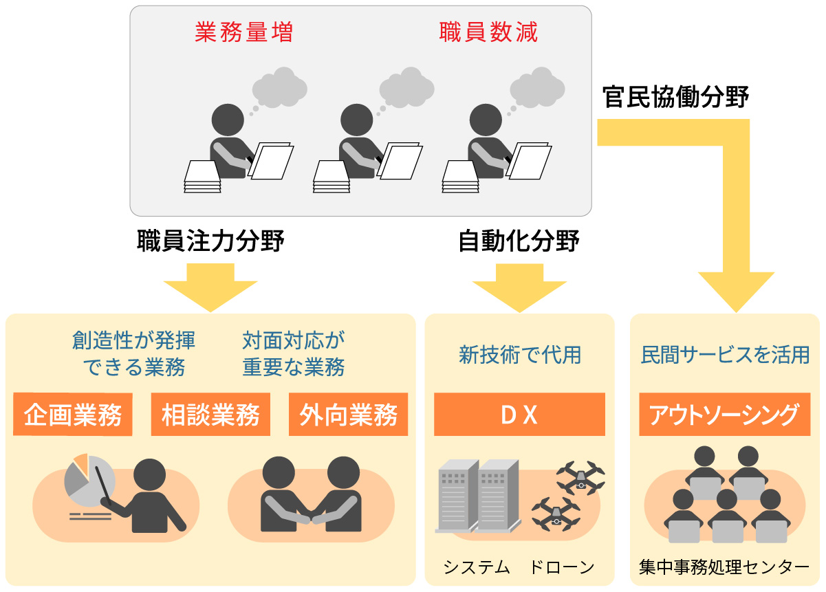 DX推進で職員の作業が増加する？ 疲弊する自治体の実態（4ページ目