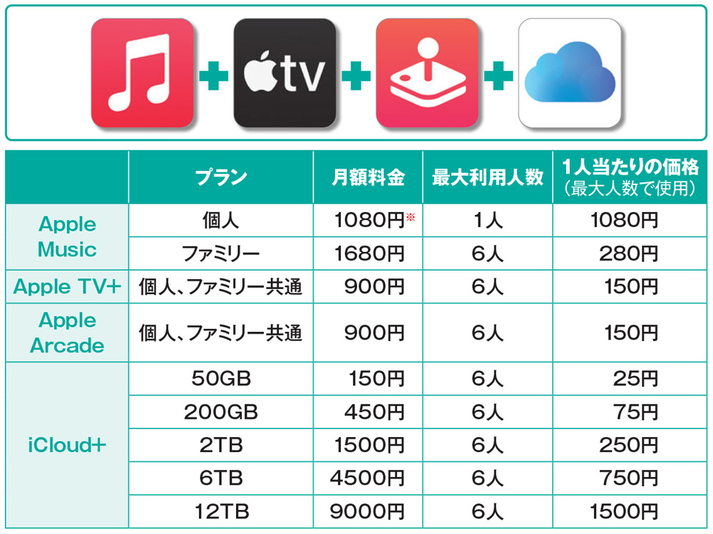 アップルのサービスをお得に使う「ファミリー共有」、最大6人の