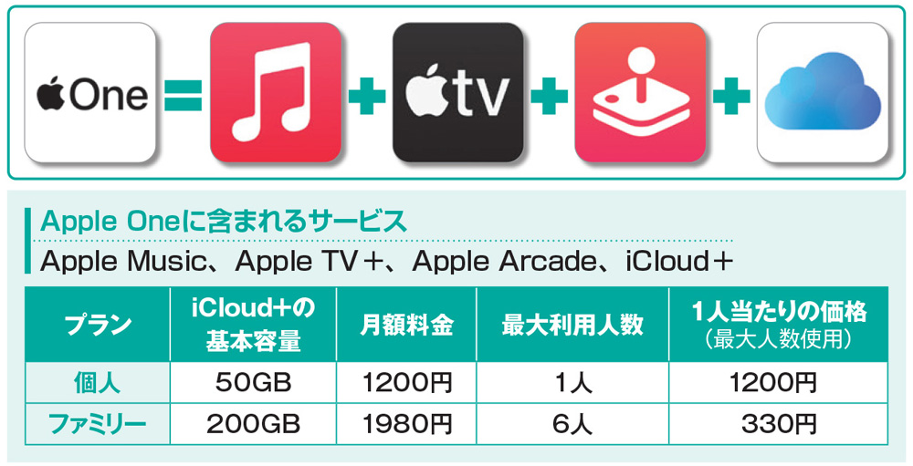 アップルのサービスをお得に使う「ファミリー共有」、最大6人の