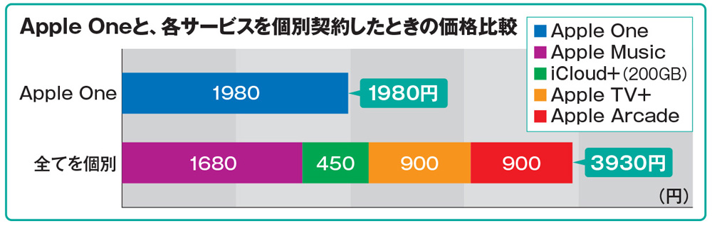 アップルのサービスをお得に使う「ファミリー共有」、最大6人の