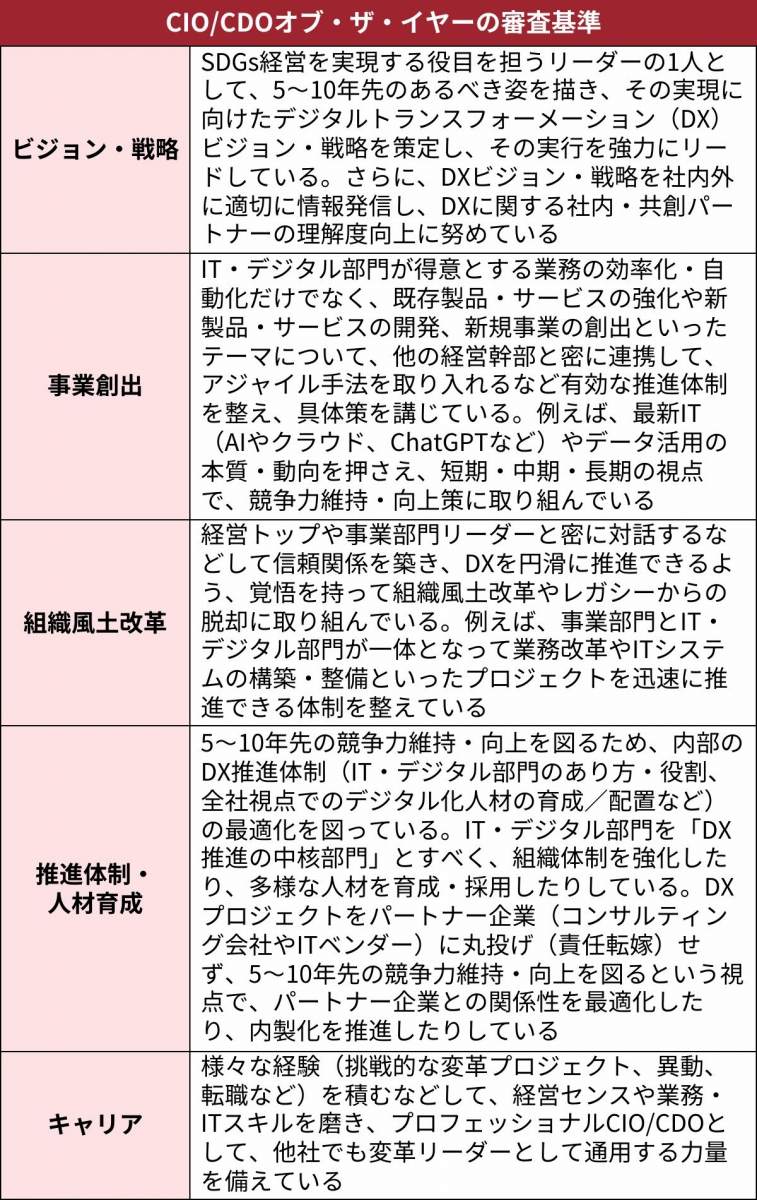 2025年の受賞者発表、日経クロステックが選ぶCIO/CDO＆CTOオブ・ザ