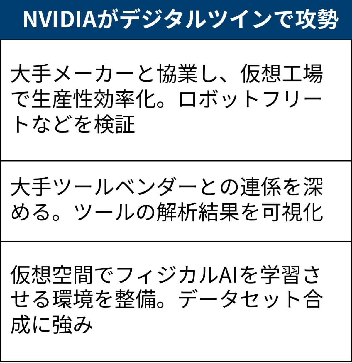 NVIDIA、工場をソフトで定義 デジタルツインにまい進 | 日経