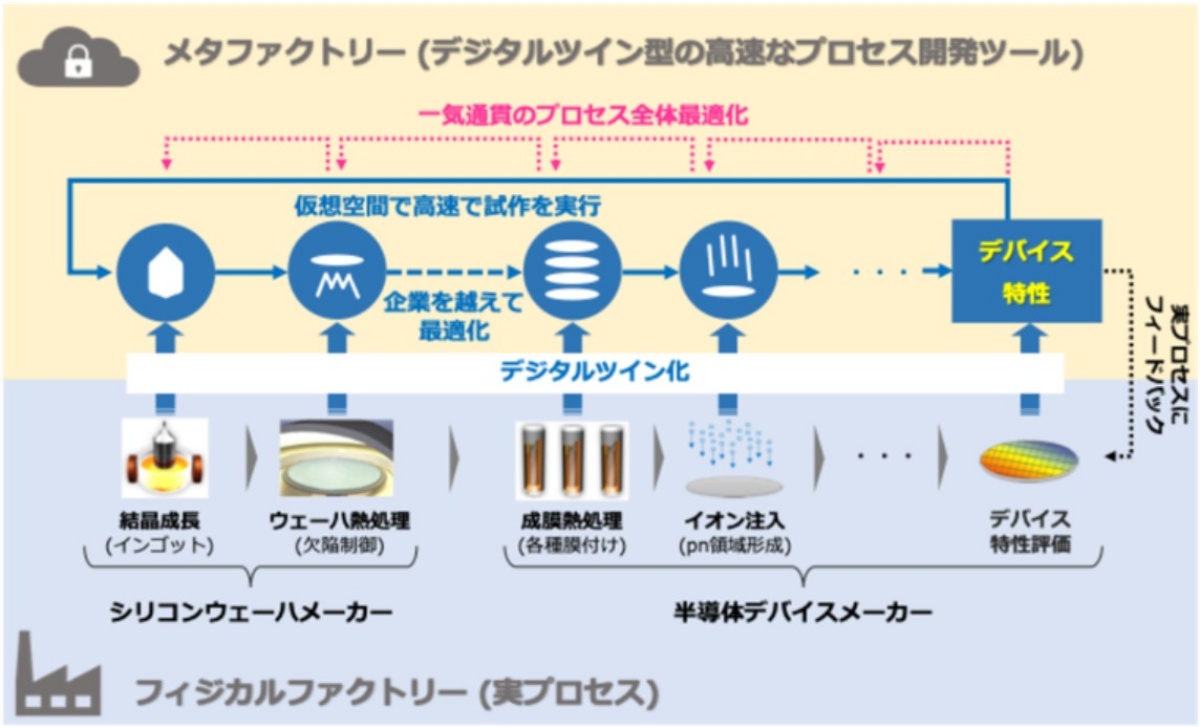 ソニー系、画像センサーの製造をAIで最適化 ノイズ7割改善（2