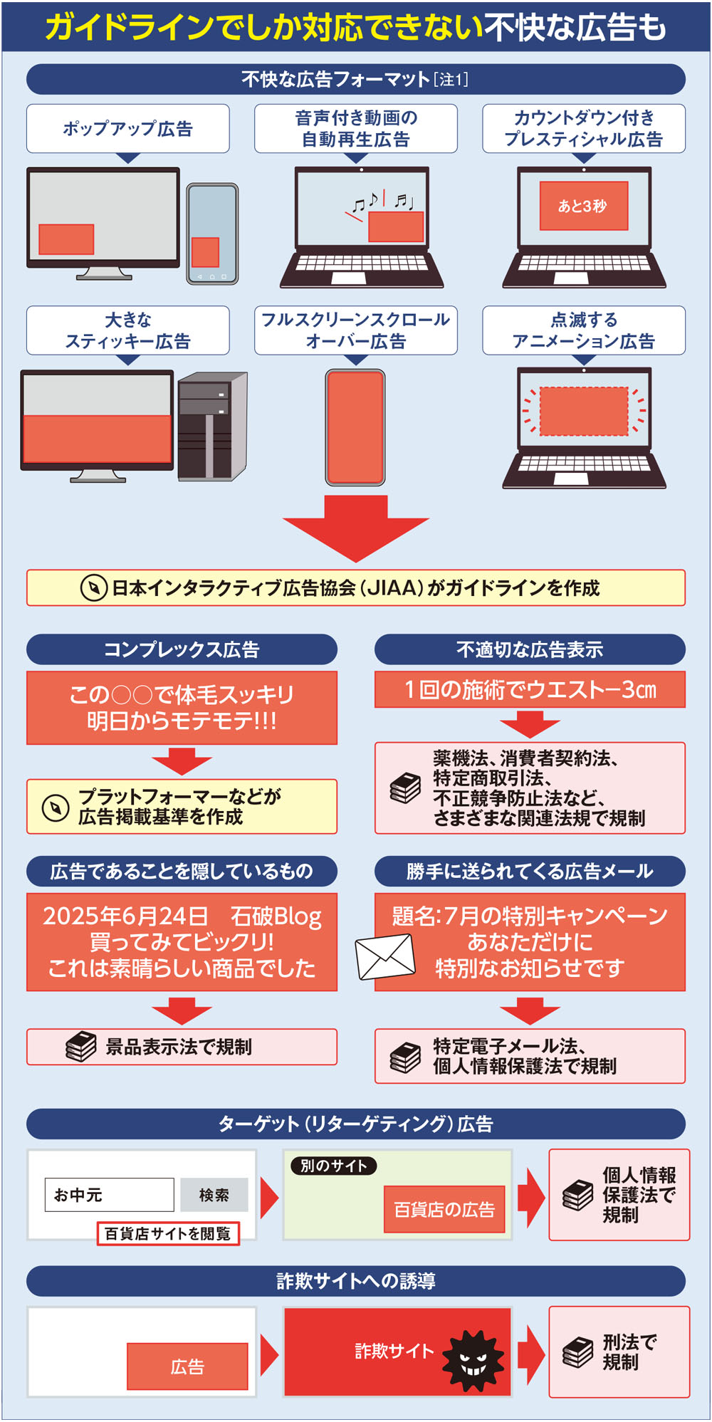 広告表示の法的トラブル―自主規制と民事責任 うっとうしいネット広告、「不快さ」を取り締まる法律はあるのか