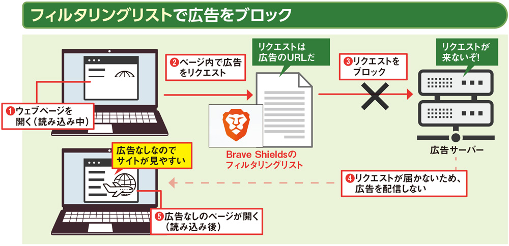 広告を遮断する最強ブラウザー「Brave」、ダウンロードサイトの偽