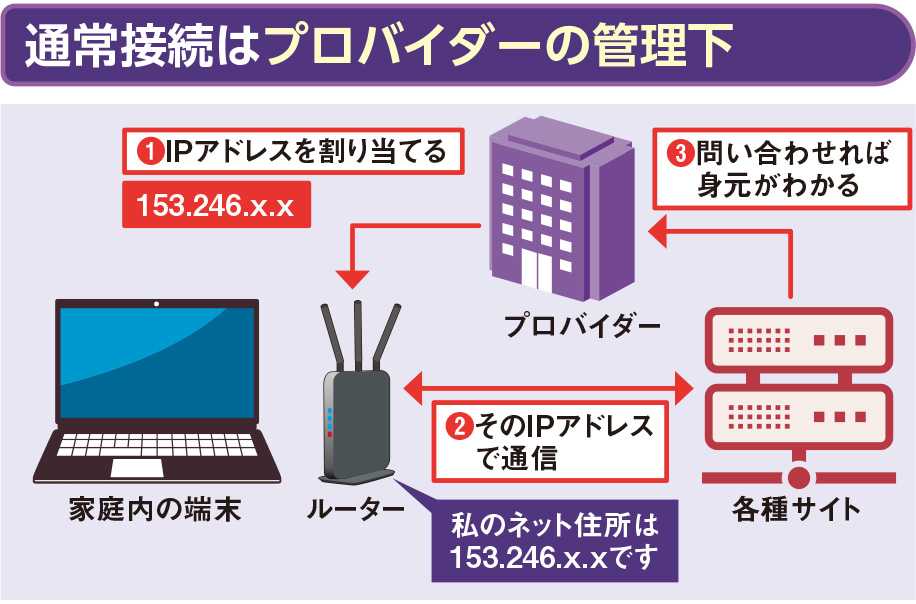 接続元IPアドレスを隠蔽する「Tor接続」、玉ねぎのように何重に