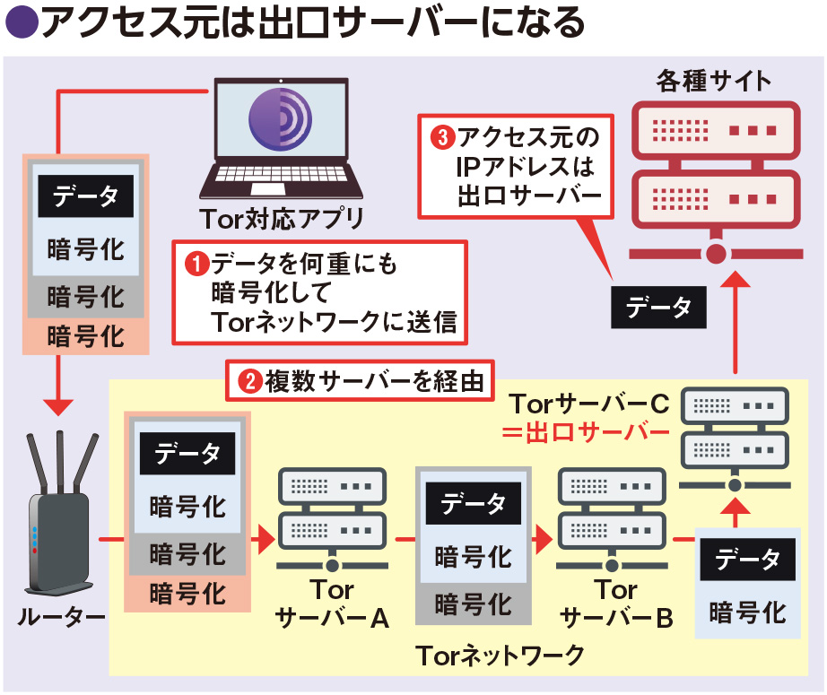 接続元IPアドレスを隠蔽する「Tor接続」、玉ねぎのように何重に 接続元IPアドレスを隠蔽する「Tor接続」、玉ねぎのように何重に