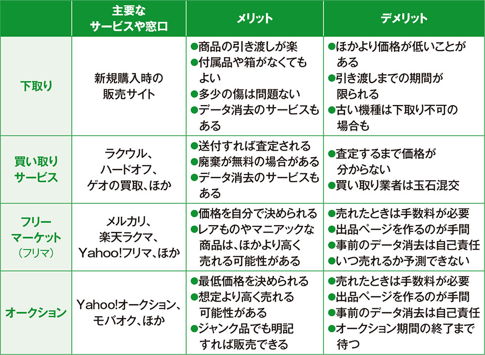 不要になったパソコンやスマホの売却方法は4通り、メリットと