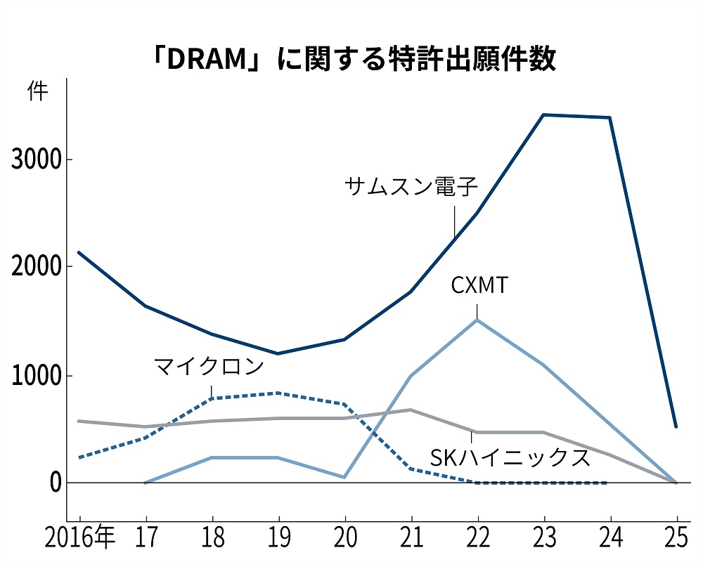 中国半導体メモリー、特許出願件数4倍 サムスンしのぐ領域も | 日経