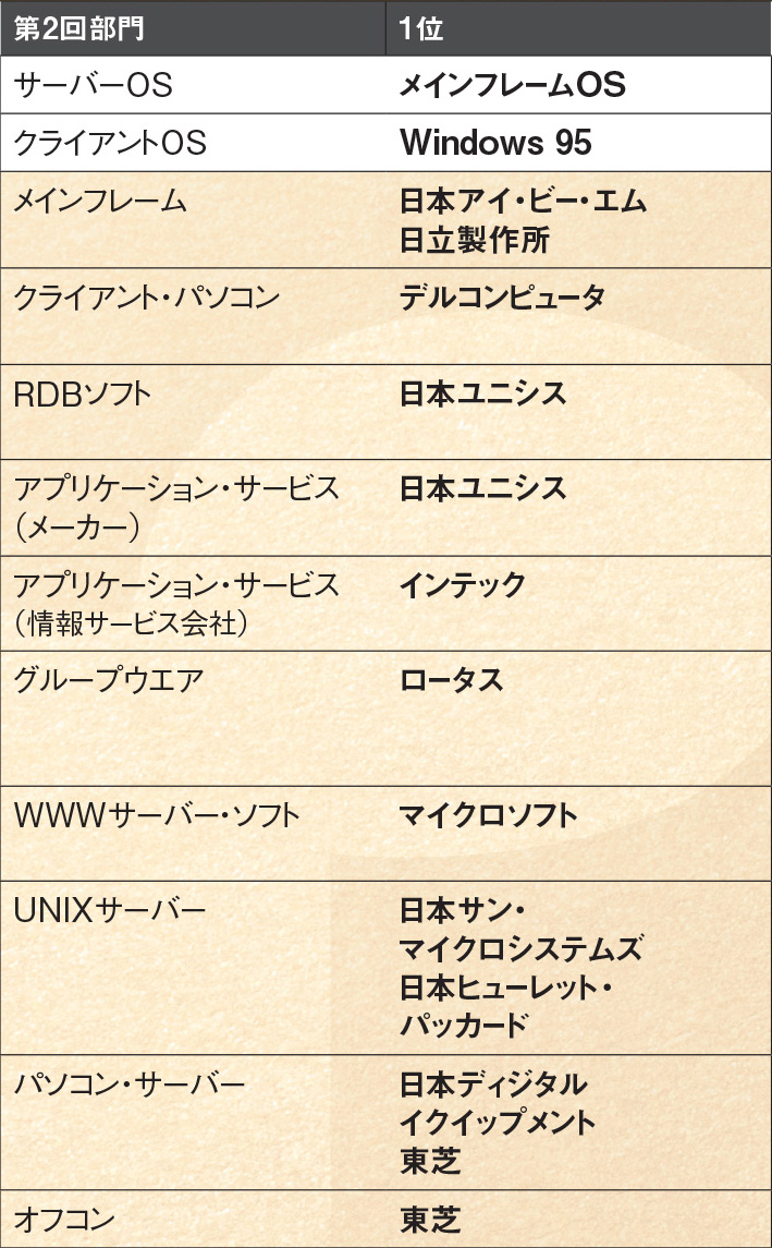 全30回の調査結果は時代の鏡、IT業界に合わせ対象部門と1位企業