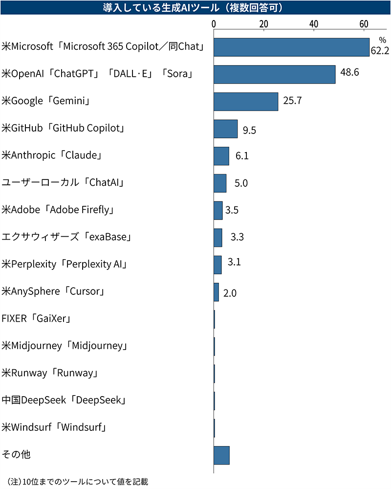 日本企業における生成AIツールの導入率は64.4％、AIエージェントは29.7