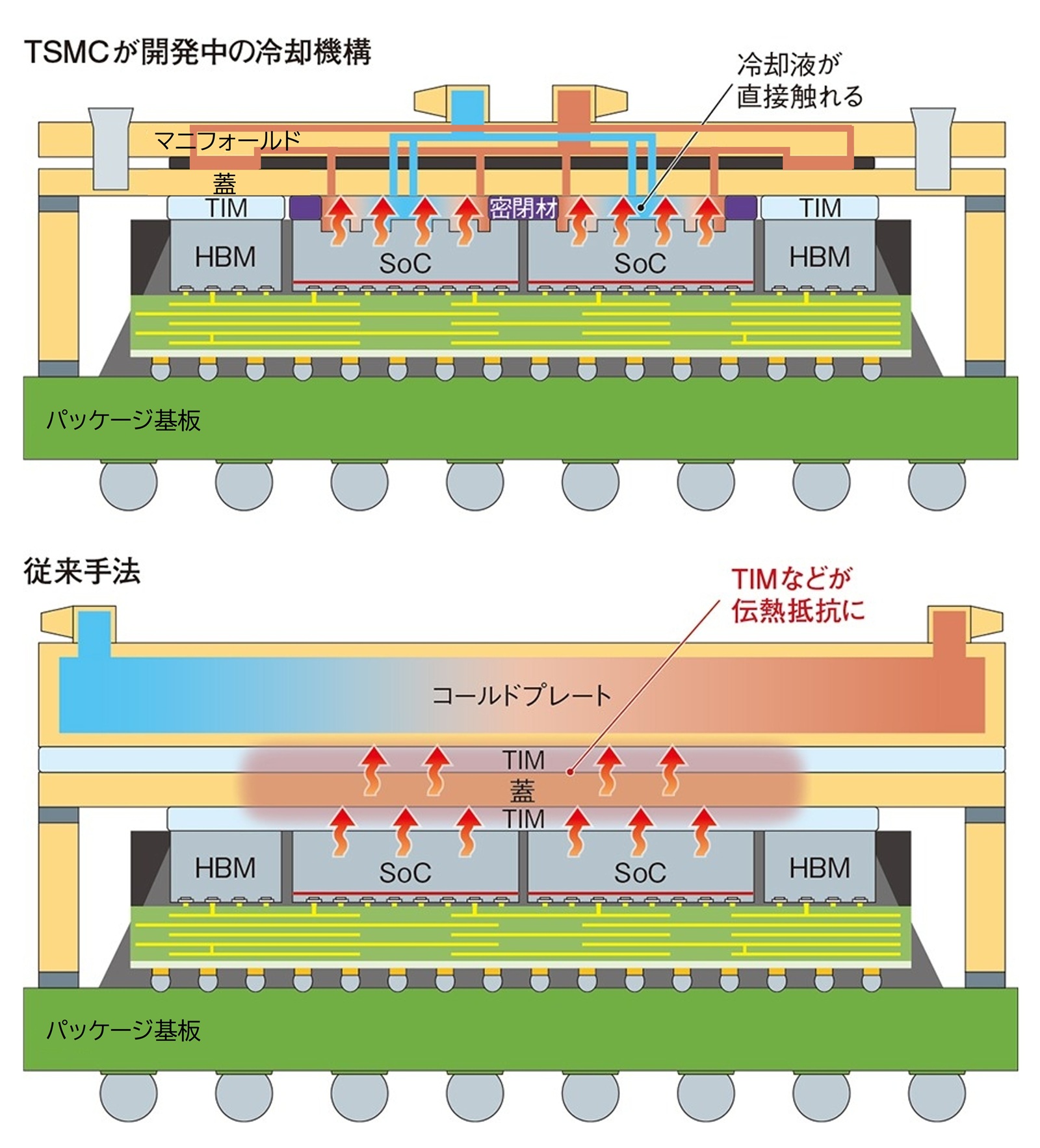 TSMC、AI半導体チップに水流す冷却法 「CoWoS」と統合し信頼性評価